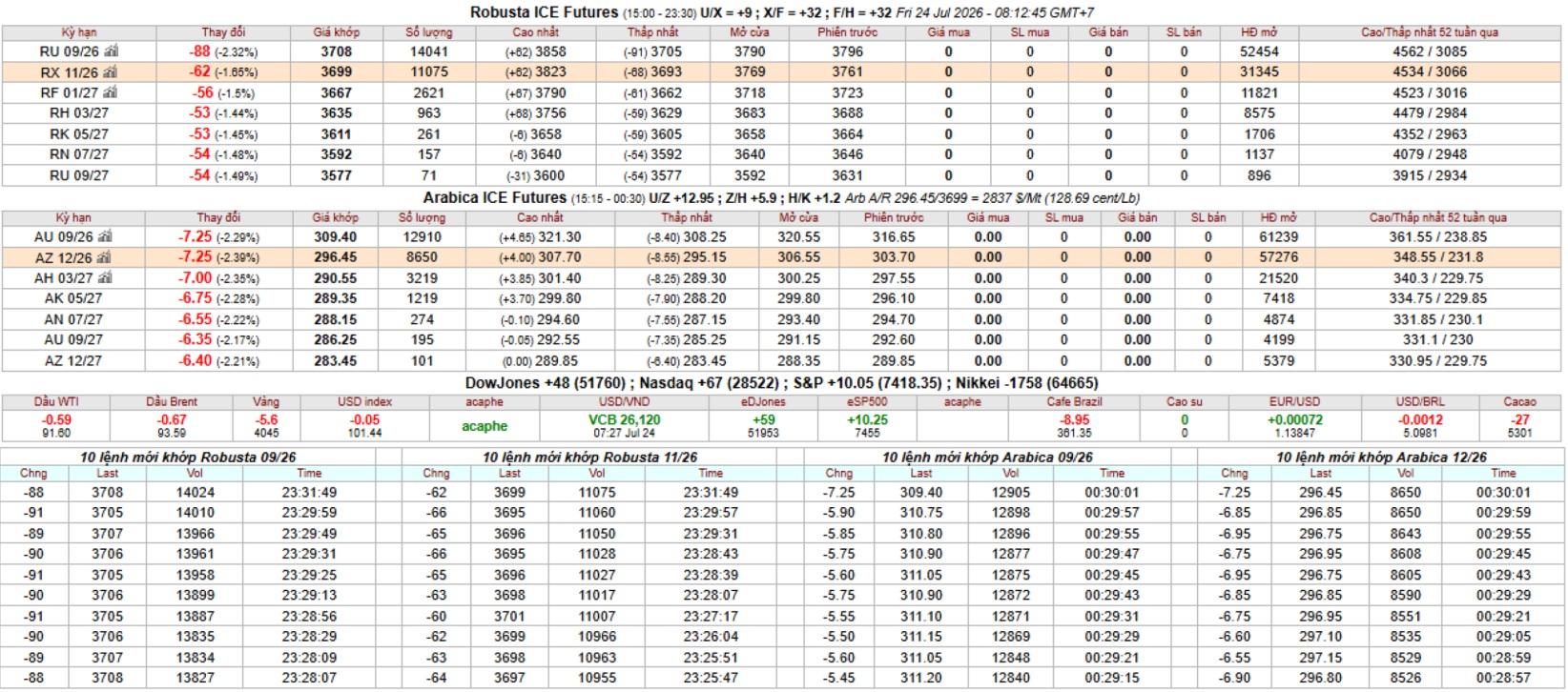 IntimexGroupCoffeeprice2026-07-24