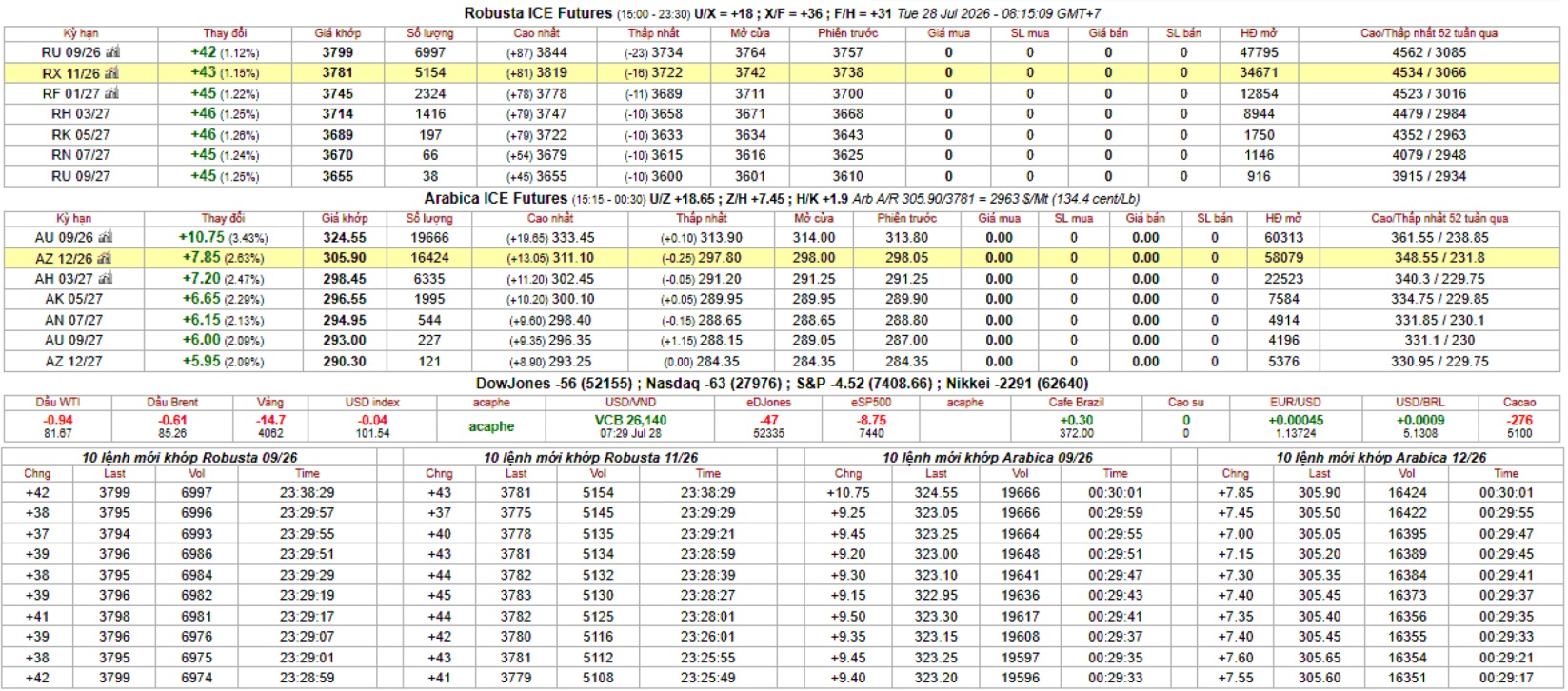 IntimexGroupCoffeeprice2026-07-28