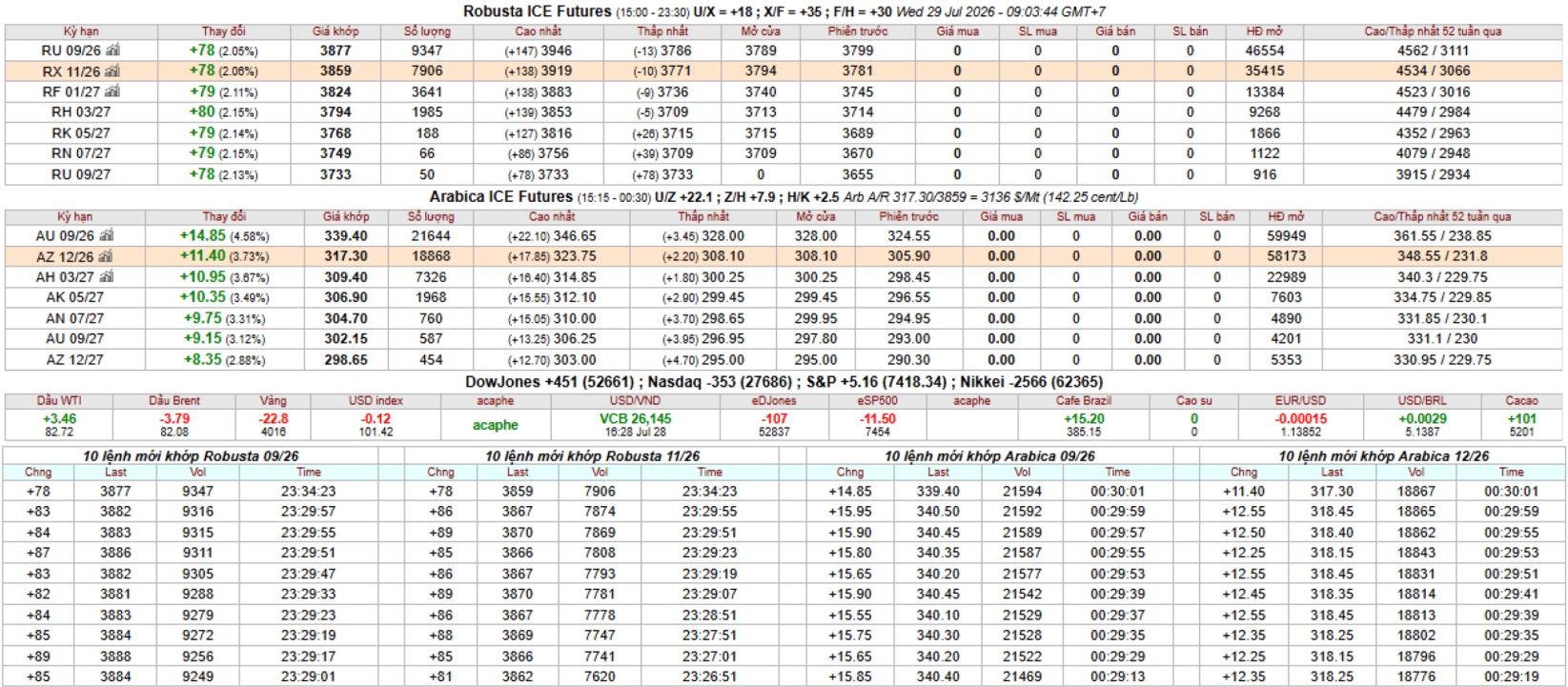 IntimexGroupCoffeeprice2026-07-29
