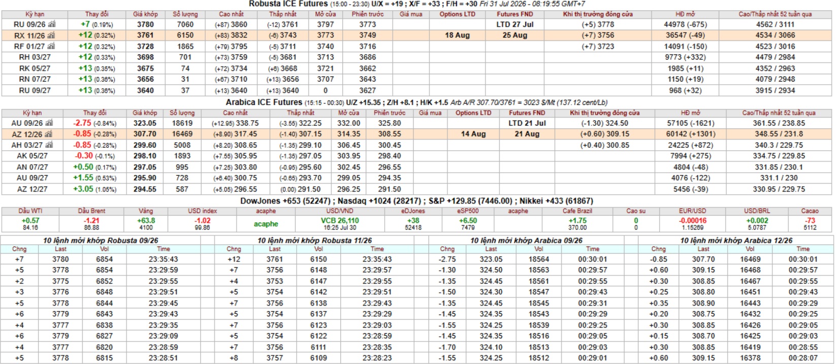 IntimexGroupCoffeeprice2026-07-31