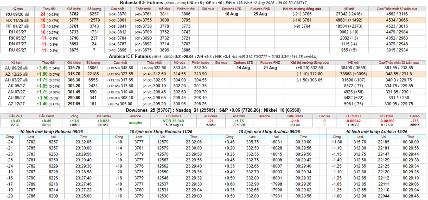 IntimexGroupCoffeeprice2026-08-12