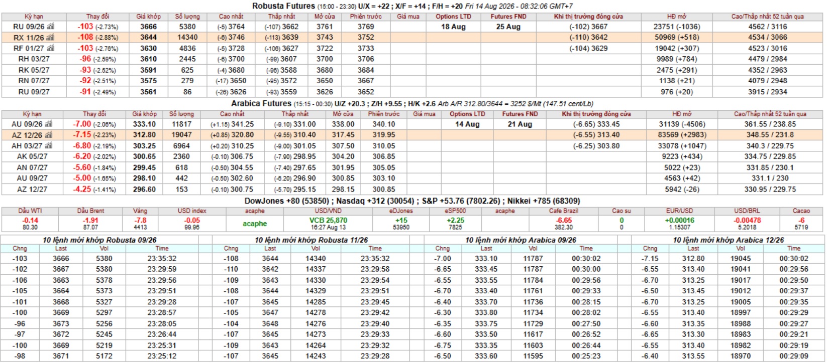 IntimexGroupCoffeeprice2026-08-14