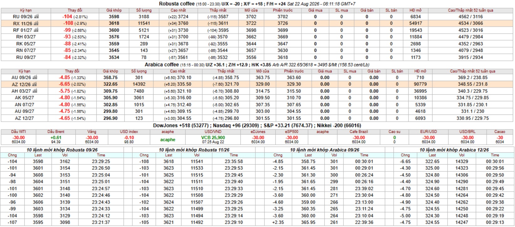 IntimexGroupCoffeeprice2026-08-22
