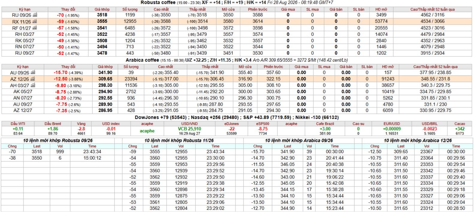 IntimexGroupCoffeeprice2026-08-28