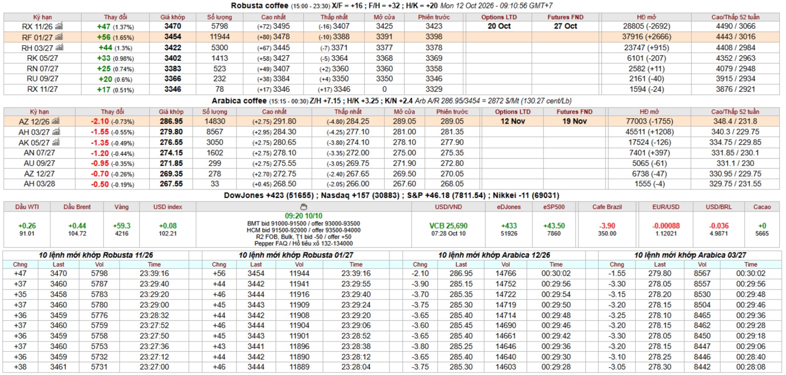 IntimexGroupCoffeeprice2026-10-12