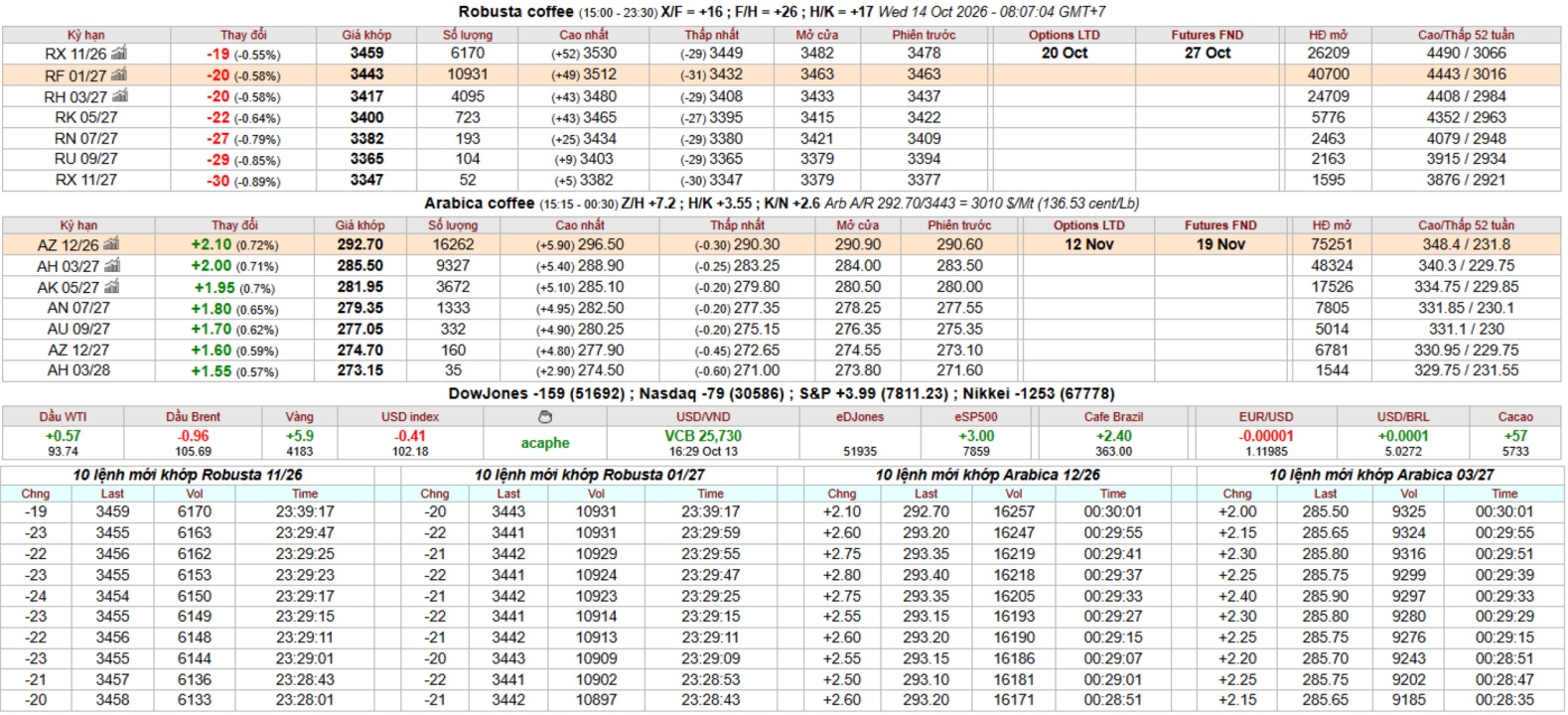 IntimexGroupCoffeeprice2026-10-14