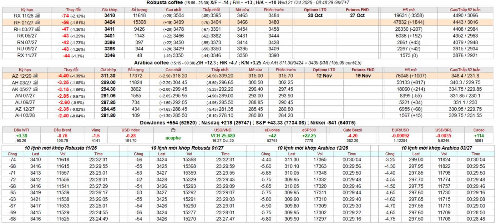 IntimexGroupCoffeeprice2026-10-21